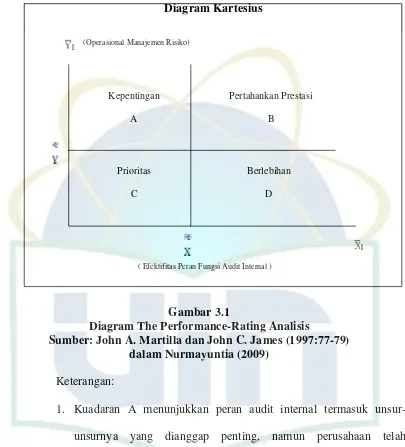 Gambar 3.1 Diagram The Performance-Rating Analisis 