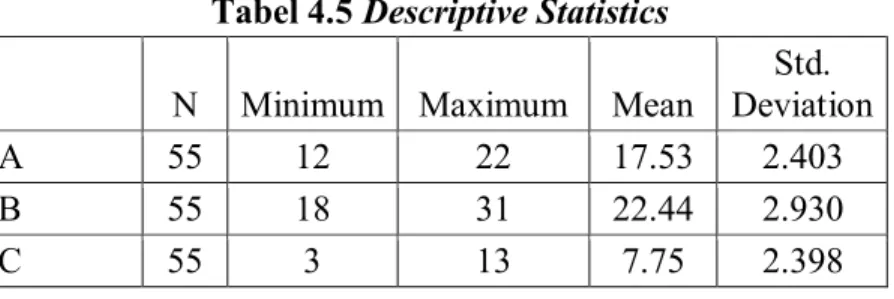 Tabel 4.5 Descriptive Statistics  N  Minimum  Maximum  Mean 
