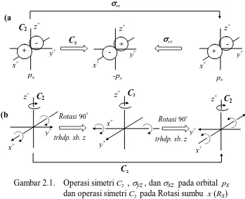 Gambar 2.1. Operasi simetri C 2  , σyz , dan σxz  pada orbital  px       dan operasi simetri C pada Rotasi sumbu  x (R) 