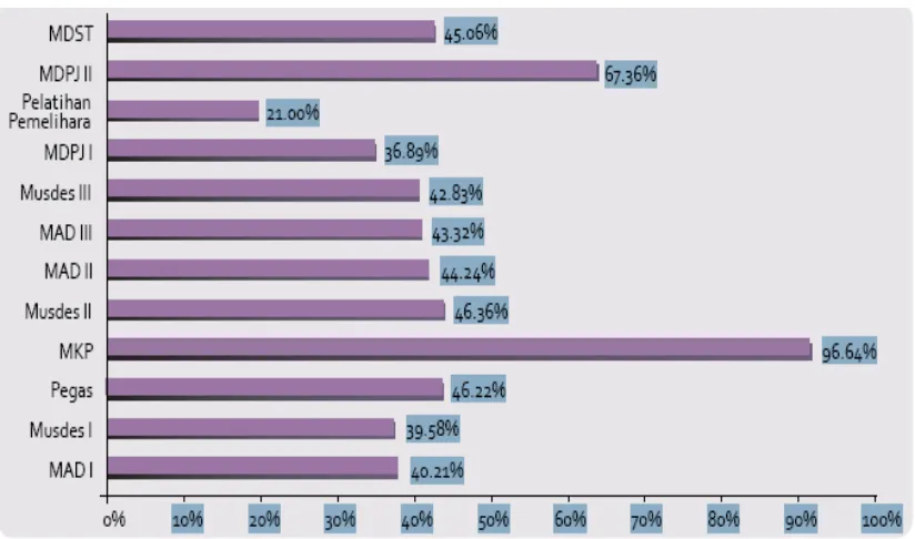 Gambar 2.1 : Tingkat Partisipasi Perempuan PNPM Mandiri Pedesaan Sumber        : Data dari PNPM Mandiri tahun 2009