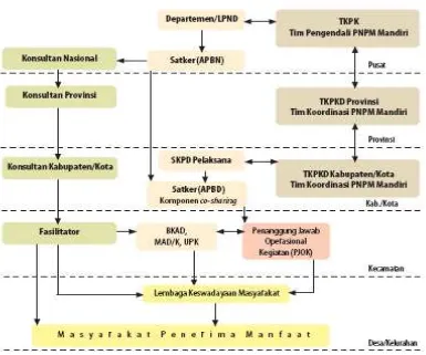 Gambar  2.2 : Struktur organisasi PNPM Pedeaan. 