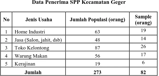 Tabel 3.1 Data Penerima SPP Kecamatan Geger 