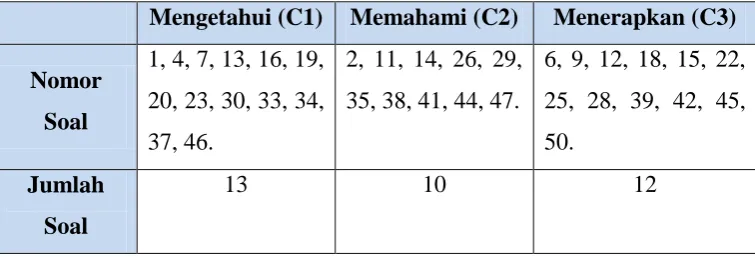 Tabel 3.5 