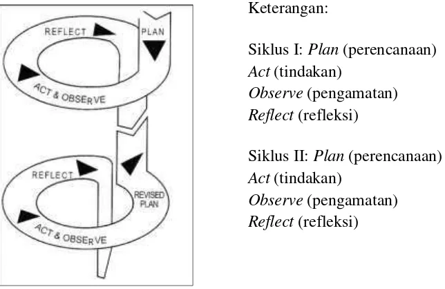 Gambar 1. Desain Penelitian Menurut Kemmis dan Mc. Taggert 