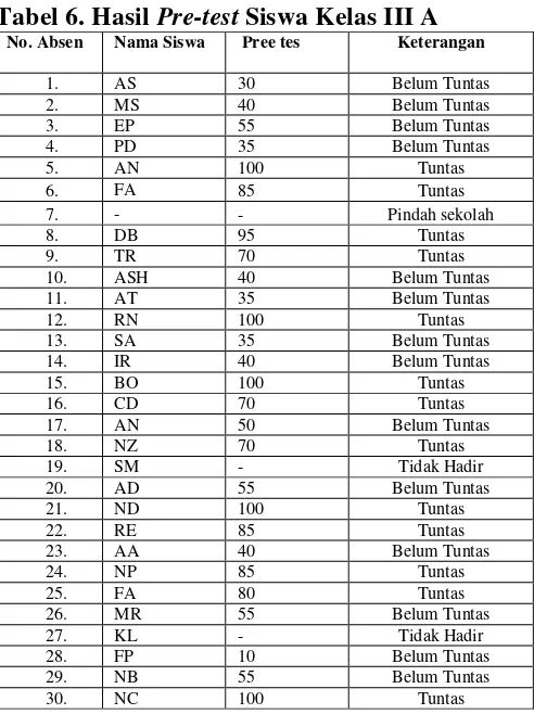 Tabel 6. Hasil Pre-test Siswa Kelas III A 