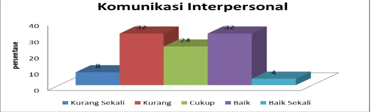 Tabel 6. Deskripsi Statistik Komunikasi Interpersonal Pelatih Tim Sepakbola PSIM Yogyakarta secara Verbal 