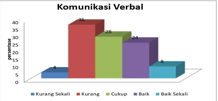 Tabel 8. Deskripsi Statistik Komunikasi Interpersonal Pelatih Tim Sepakbola PSIM Yogyakarta secara Non Verbal 