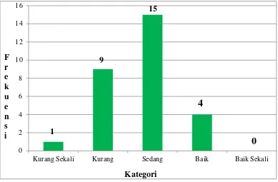 Gambar 6. Diagram Tingkat Kesegaran Jasmani Siswa Putra dan Putri 