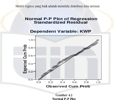 Gambar 4.2 Normal P-P Plot 