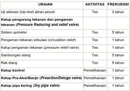 Tabel 3.5. Ikhtisar Inspeksi, Tes & Perawatan Sistem Pipa Tegak / Hidran 