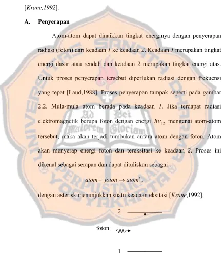 Gambar 2.2 Penyerapan 