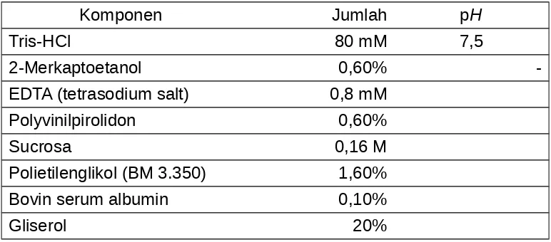Tabel Komposisi larutan grinding bufer untuk allozim (dimodifikasi