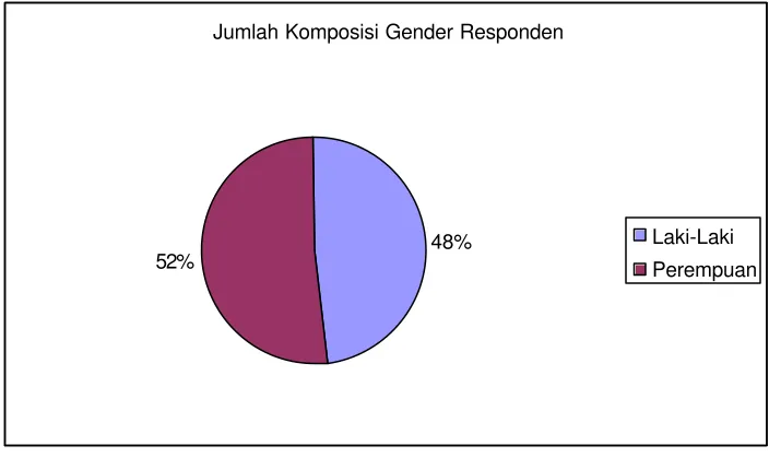 Gambar 1. Jumlah Komposisi Gender Responden 