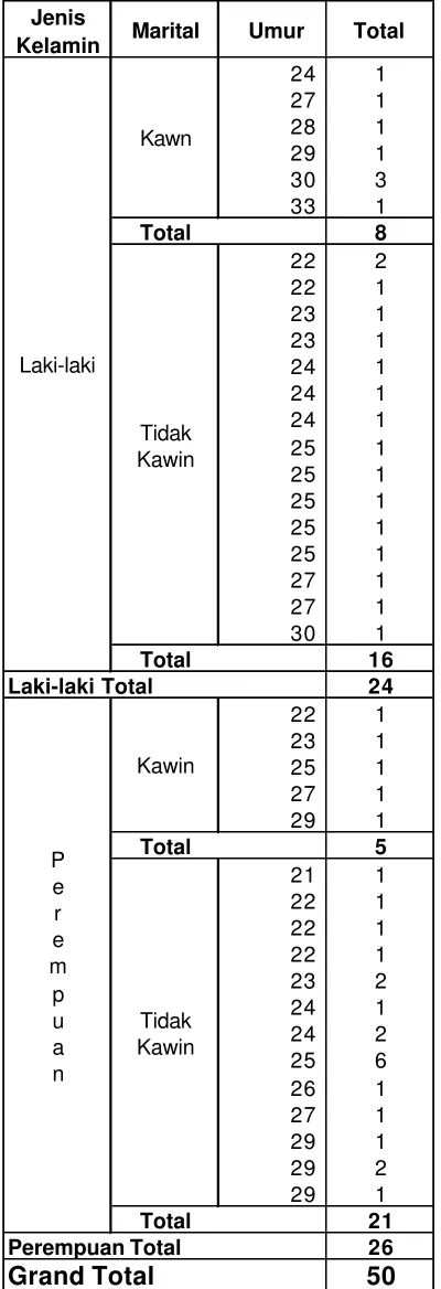 Tabel 6. Komposisi antara umur dengan status kawin  