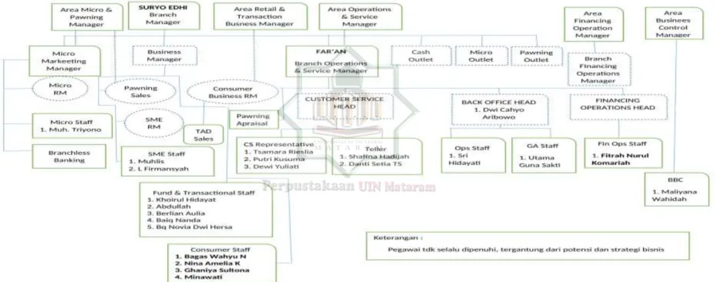 Gambar 2.1 Struktur Organisasi Bank Syariah Indonesia KC Mataram Pejanggik 1 