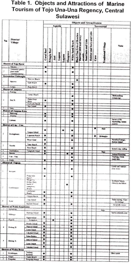 Table 1. Objects and Attractions of MarineTourism Tojo 