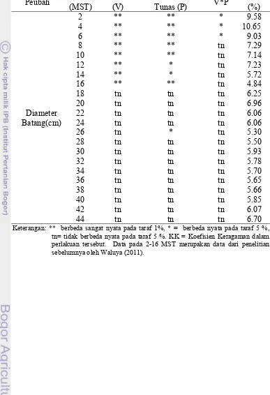 Tabel 2. Rekapitulasi hasil sidik ragam pengaruh varietas, jumlah mata tunas, dan interaksinya terhadap diameter  batang tanaman ubi kayu   