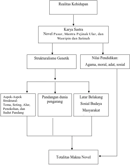 Gambar 1. Bagan Kerangka Berpikir 