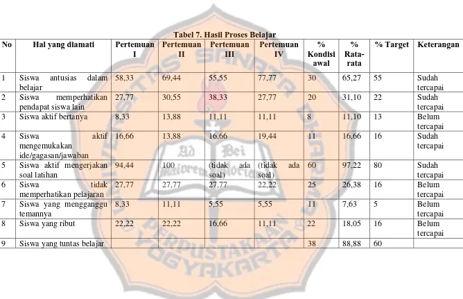 Tabel 7. Hasil Proses Belajar  Pertemuan III 