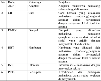 Tabel Kode Hasil Wawancara 