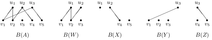 Fig. 2.1. Bipartite graphs for Example 2.6