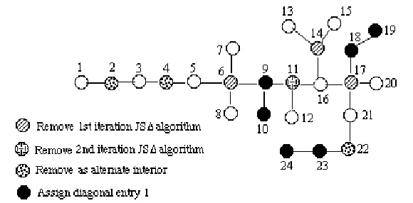 Fig. 4.1. Applying Algorithm 4.3 to a tree T.
