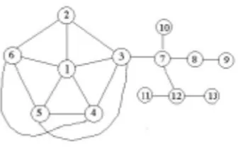 Fig. 4.3. A graph to which Theorem 4.9 can be applied to produce a generalized Laplacian ofminimum rank.