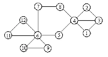 Fig. 4.5. A graph to which Theorem 4.12 can be applied to produce a matrix of minimum rankthat is the sum of the adjacency matrix and a diagonal matrix.
