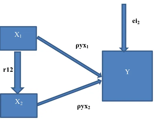 Gambar  3.2 Diagram Analisis Jalur Sub-Struktur 1 