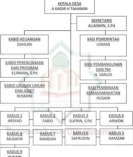 Tabel  2.1:Struktur pemerintah Desa Wora, Kecematan Wera,  Kabupaten Bima. 20