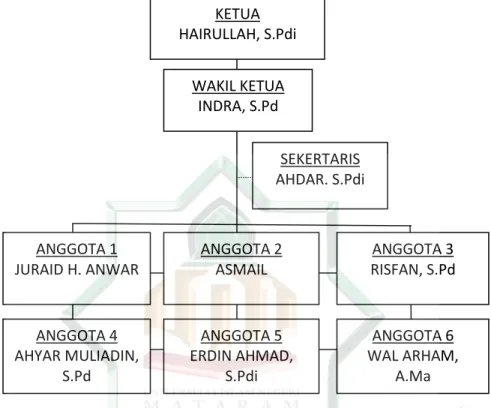 Tabel 2.2: Struktur Badan Permusyawaratan Desa (BPD) Wora 21