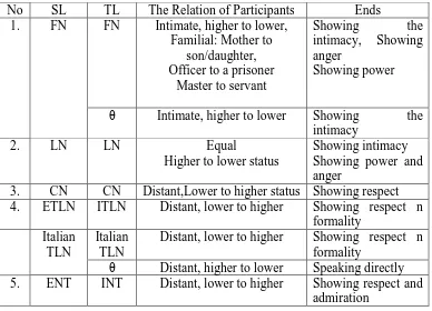 Table 4.19 The Situational Aspect of Translation Variations 