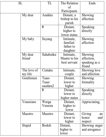 Table 4.23 The Strategies in Translating Address Forms 