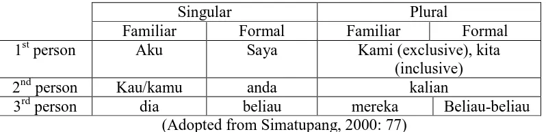 Table 2.3 Indonesian Pronoun System 