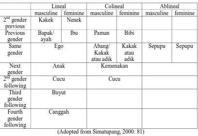 Table 2.4 Indonesian kinship System 