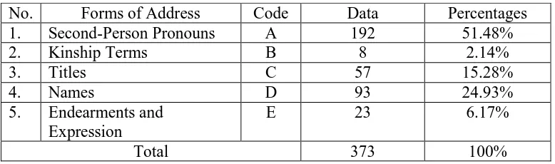 Table 4.1 Data Classification and Distribution 