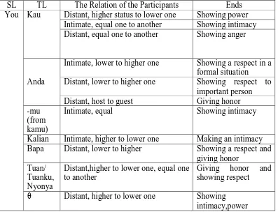 Table 4. 11 The Situational Aspect of Translation Variations  