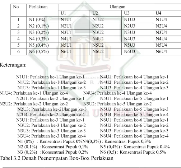 Tabel 3.1 Tabel Rancangan Konsentrasi Perlakuan Penanaman Bayam       Hijau (Amaranthus hybridus L)
