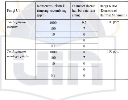 Tabel 6. Hasil pengukuran diameter daerah hambat pertumbuhan fungi uji terhadap ekstrak etanol rimpang kecombrang