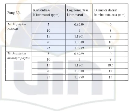 Tabel 7. Kurva standar antara diameter daerah hambat dengan konsentrasi antifungi pembanding (Klotrimazol) 