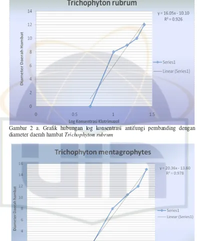 Gambar 2 a. Grafik hubungan log konsentrasi antifungi pembanding dengan 