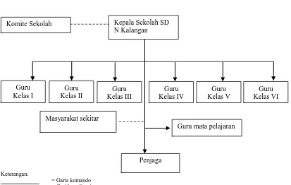 Gambar 5 Struktur Organisasi SD N Kalangan 