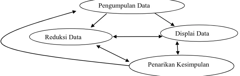 Gambar 3. Model analisis data (Sugiyono, 2008: 338) 