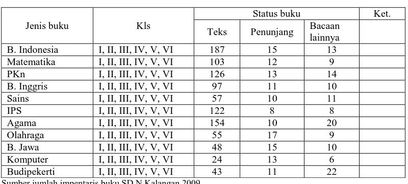 Tabel 2 Kadaan sarana dan prasarana SD N Kalangan 