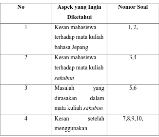 Tabel 3.5 Interpretasi data angket 