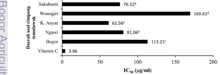 Gambar 11  Nilai IC 50 hasil uji aktivitas antioksidan menggunakan metode DPPH. (Angka yang diikuti oleh huruf superscripts yang sama tidak berbeda signifikan pada taraf uji 
