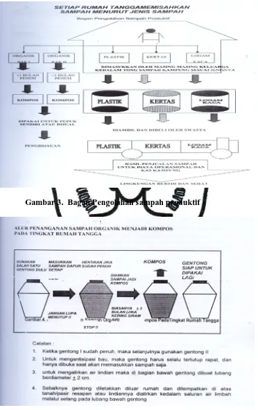 Gambar 3.  Bagan Pengolahan sampah produktif 