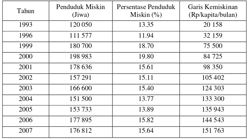 Tabel 5.  Jumlah dan Persentase Penduduk Miskin di Kabupaten  Pandeglang,Tahun 1993-2007
