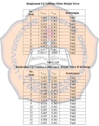 Tabel 3.9 Rangkuman Uji Validitas Minat Belajar Siswa 