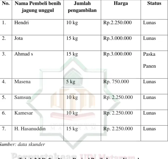 Tabel 2.1 Daftar Pembeli benih jagung unggul 